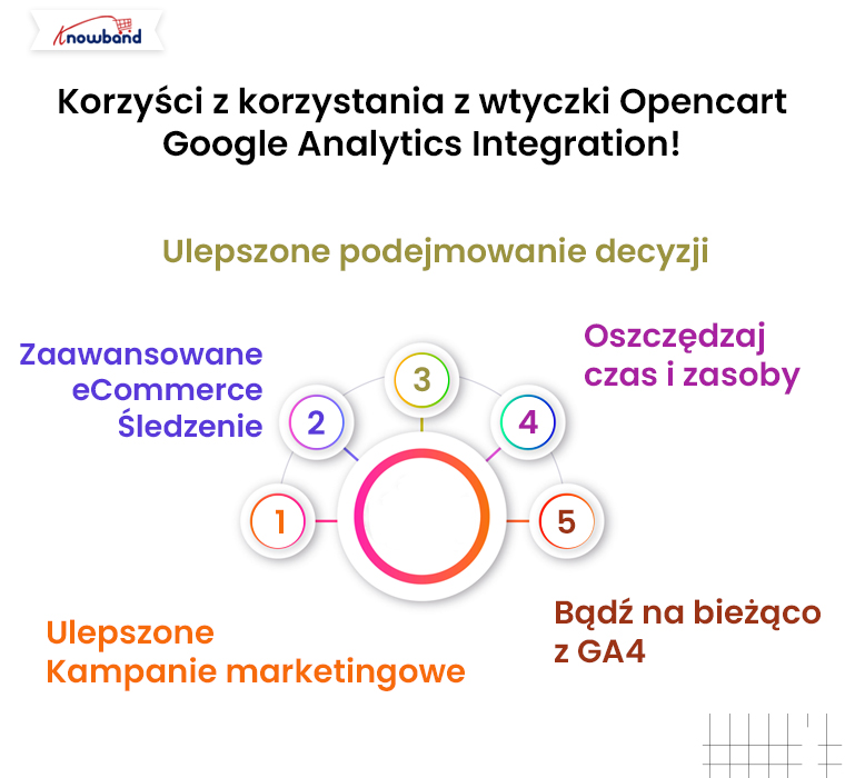 Korzyści z korzystania z wtyczki integracyjnej Opencart Google Analytics