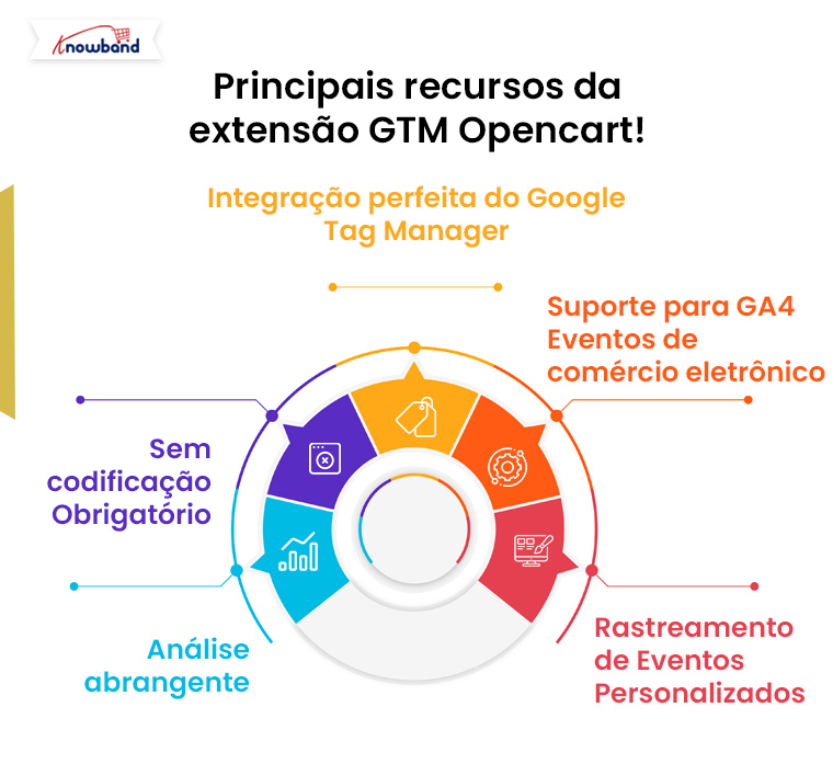Principais recursos da extensão GTM Opencart
