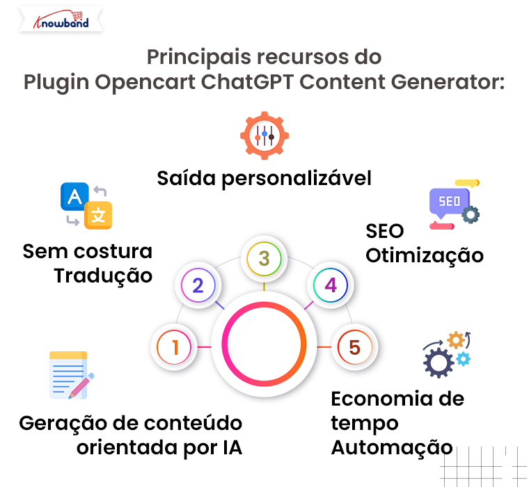 Principais recursos do plug-in Opencart ChatGPT Content Generator