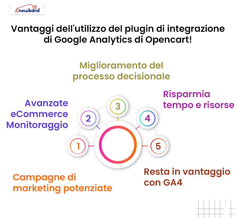 Vantaggi dell'utilizzo del plugin di integrazione Opencart-Google-Analytics