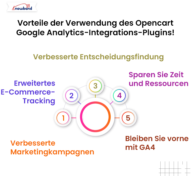 Vorteile der Verwendung des Opencart Google Analytics Integration Plugin