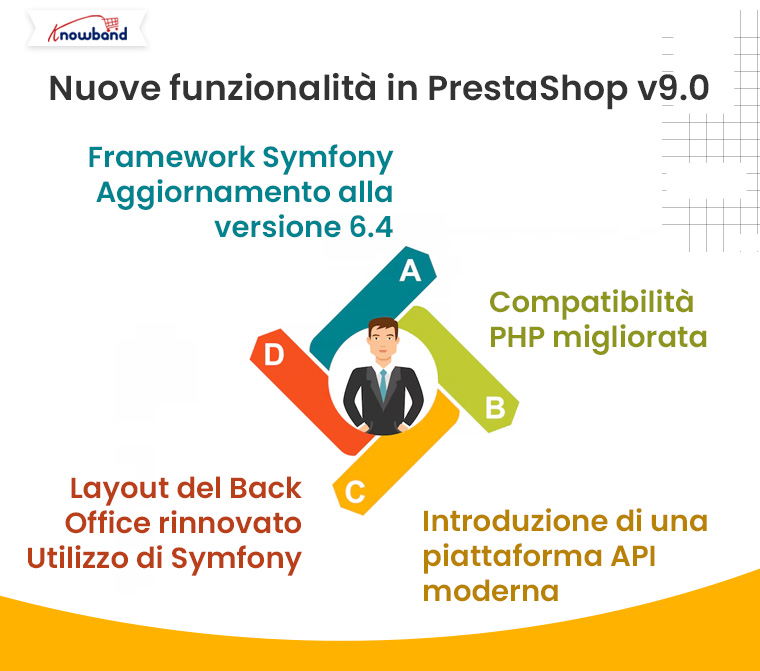 Blog de Knowband nuevas funciones de PrestaShop v9