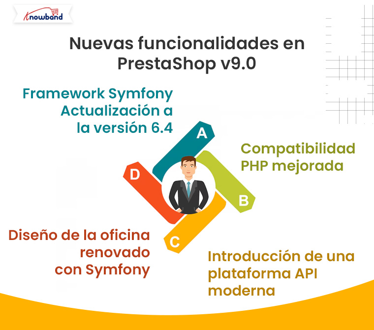 Blog de Knowband nuevas funciones de PrestaShop v9