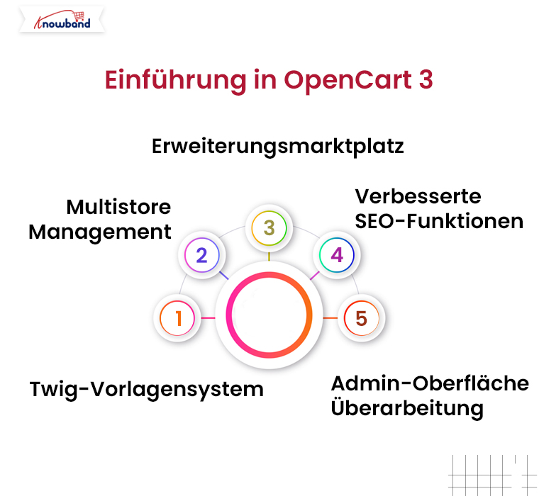 Einführung in OpenCart 3 – Knowband-Blog – Opencart 3 vs. Opencart 4