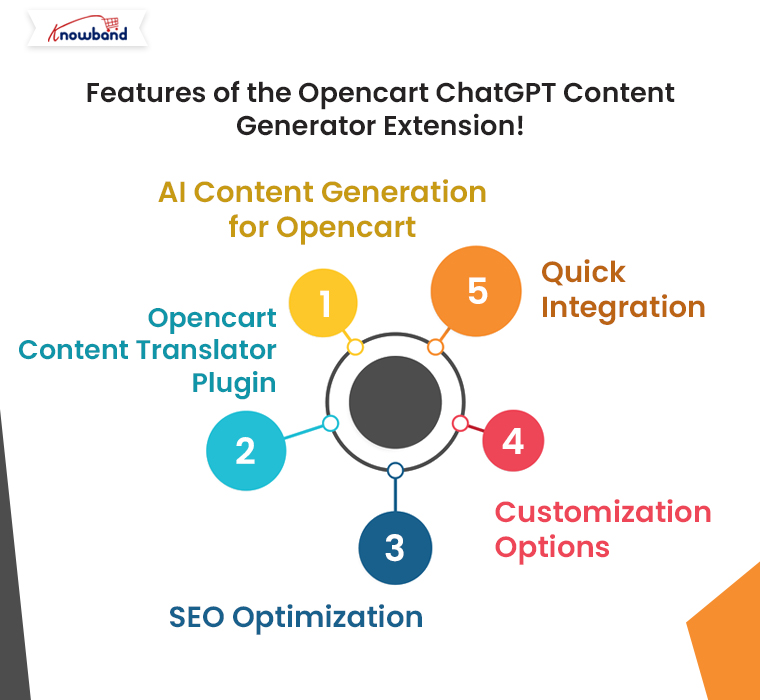 Features-of-the-Opencart-ChatGPT-Content-Generator-Extension