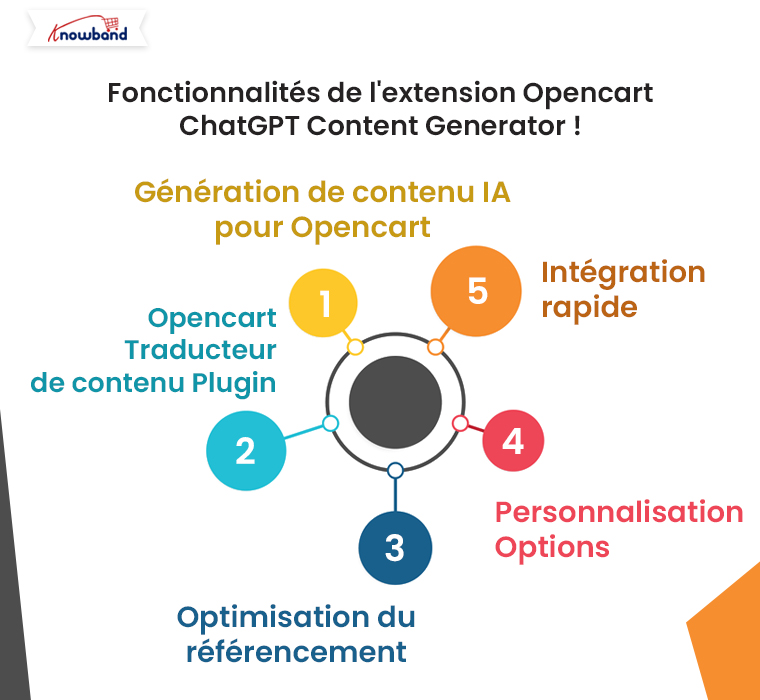 Fonctionnalités de l'extension Opencart ChatGPT Content Generator