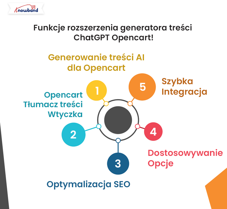 Funkcje rozszerzenia Opencart-ChatGPT-Content-Generator