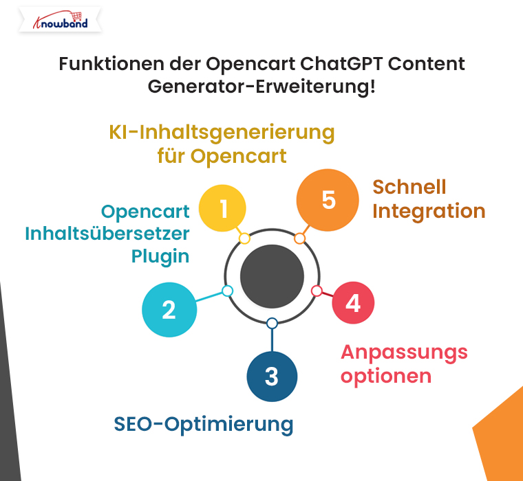 Funktionen der Opencart-ChatGPT-Content-Generator-Erweiterung!