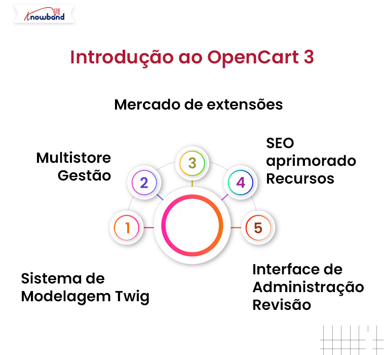 Introdução-ao-OpenCart-3-Knowband-blog-Opencart-3-vs-Opencart-4