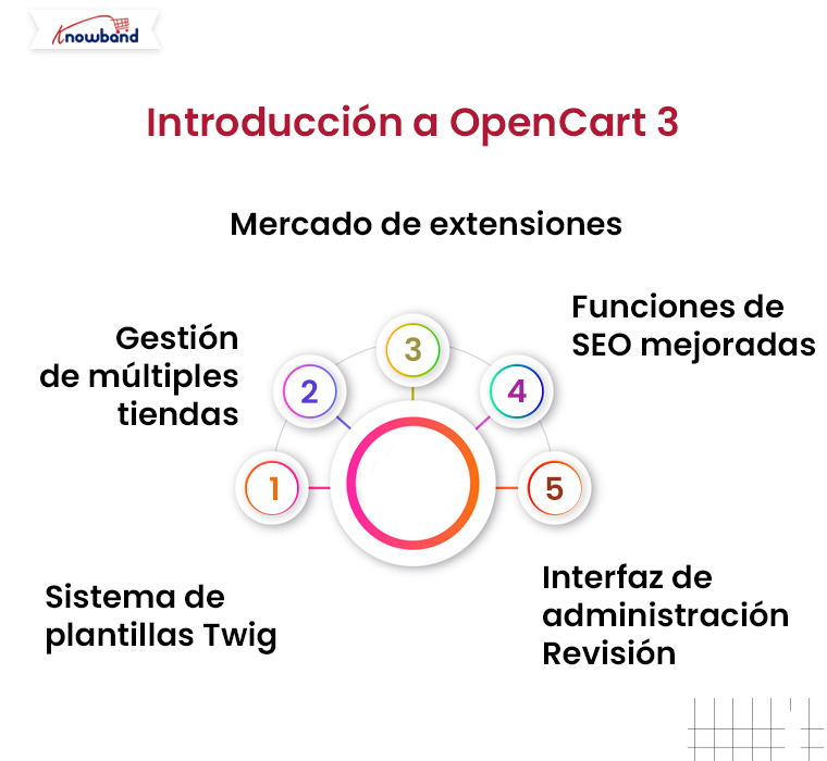 Introducci&oacute;n a OpenCart 3 blog de Knowband Opencart 3 frente a Opencart 4