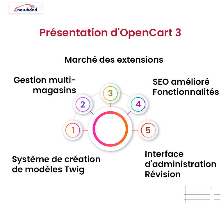 Introduction à OpenCart 3 - Blog Knowband - Opencart 3 vs Opencart 4