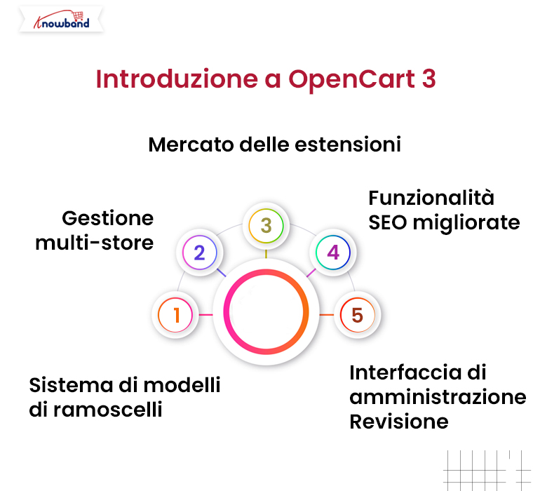 Introduzione-a-OpenCart-3-Knowband-blog-Opencart-3-vs-Opencart-4