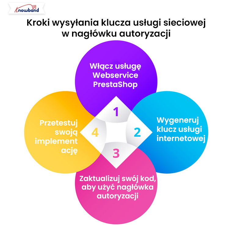 Kroki-wysłania-klucza-usługi-internetowej-w-nagłówku-autoryzacji