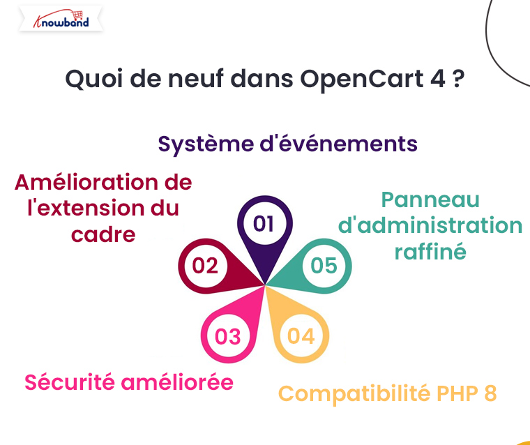 Nouveautés dans OpenCart 4 - Blog Knowband - Opencart 3 vs Opencart 4