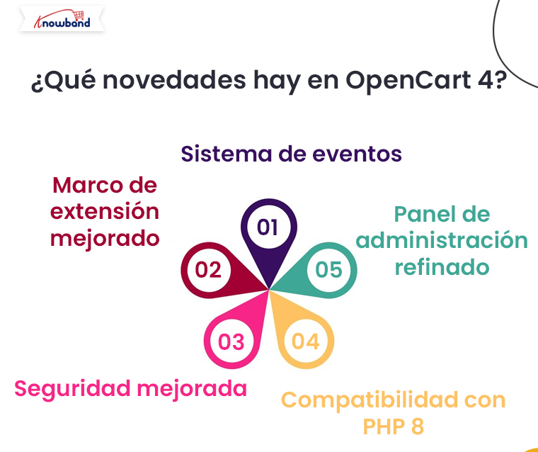 Novedades de OpenCart 4 blog de Knowband Opencart 3 frente a Opencart 4