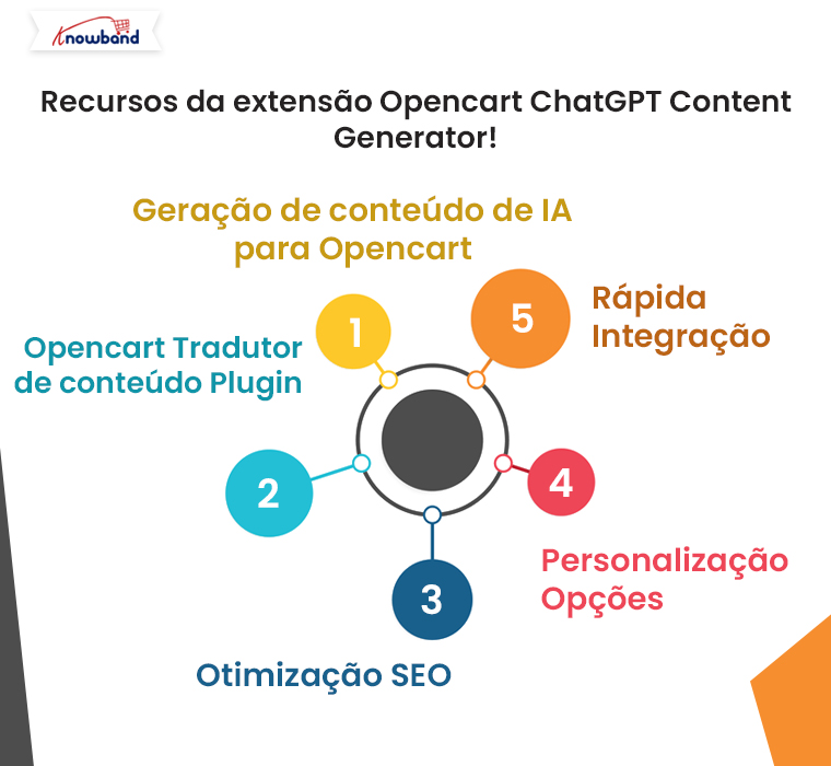 Recursos da extens&atilde;o Opencart-ChatGPT-Content-Generator