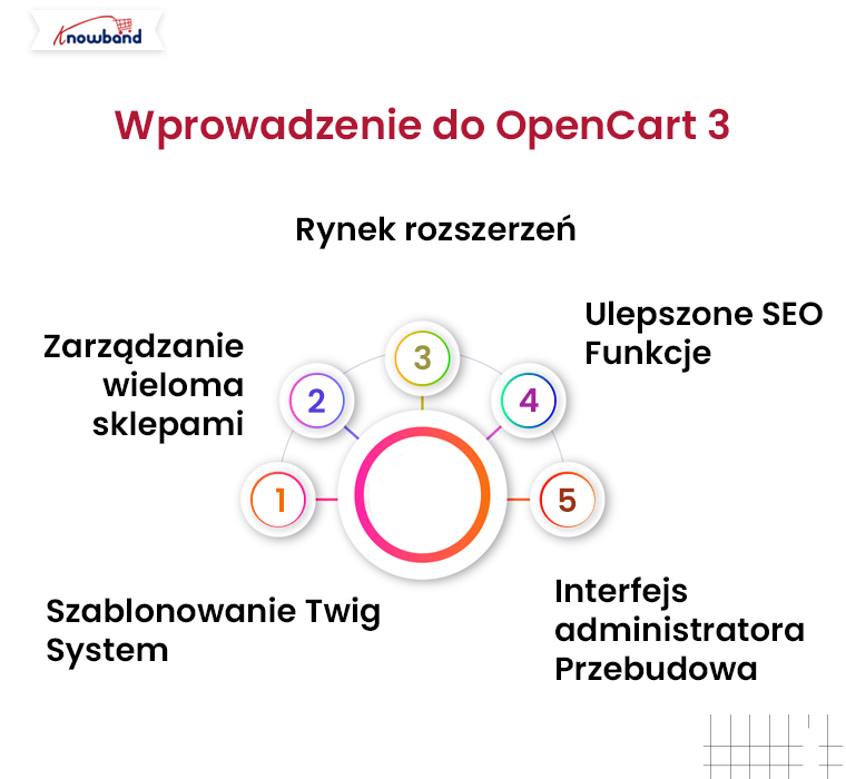 Wprowadzenie-do-OpenCart-3-Knowband-blog-Opencart-3-vs-Opencart-4