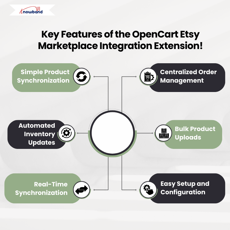 Principais funcionalidades da extensão de integração do marketplace Etsy para OpenCart