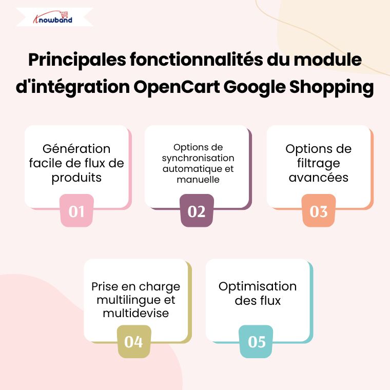 Principales fonctionnalités du plug-in d'intégration Google Shopping d'Opencart