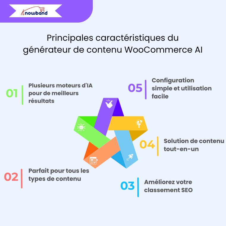 Fonctionnalités clés du plugin Générateur de Contenu IA pour WooCommerce, mettant en avant l’automatisation du contenu, les outils SEO et la génération en masse de descriptions de produits.