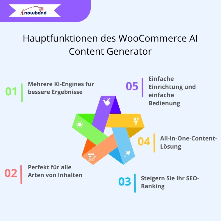 Hauptfunktionen des WooCommerce KI-Content-Generator-Plugins mit Fokus auf Inhaltsautomatisierung, SEO-Tools und Massen-Produktbeschreibungsgenerierung.
