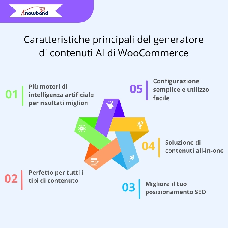 Funzionalità principali del plugin Generatore di Contenuti AI per WooCommerce, con focus sull'automazione dei contenuti, strumenti SEO e generazione di descrizioni di prodotti in massa.