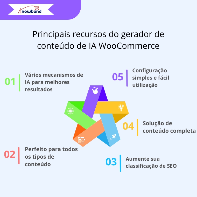 Principais recursos do plugin Gerador de Conteúdo com IA para WooCommerce, destacando a automação de conteúdo, ferramentas de SEO e geração em massa de descrições de produtos.