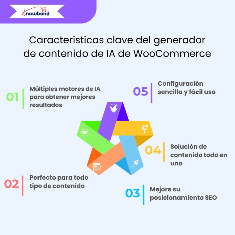 Características clave del plugin Generador de Contenido IA para WooCommerce, destacando la automatización de contenido, herramientas SEO y generación masiva de descripciones de productos.