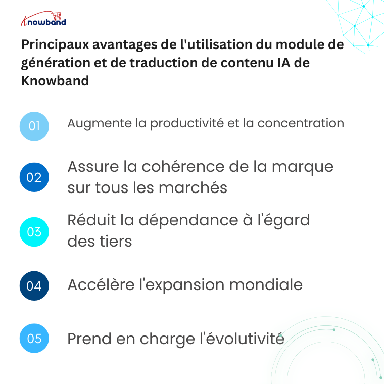 Infographie montrant les principaux avantages du module Générateur et Traducteur de Contenu IA de Knowband pour le e-commerce.