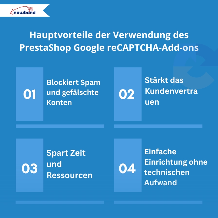 Infografik mit den wichtigsten Vorteilen des Google reCAPTCHA-Addons für PrestaShop, wie Spamschutz, Bot-Abwehr und erhöhter Sicherheit.