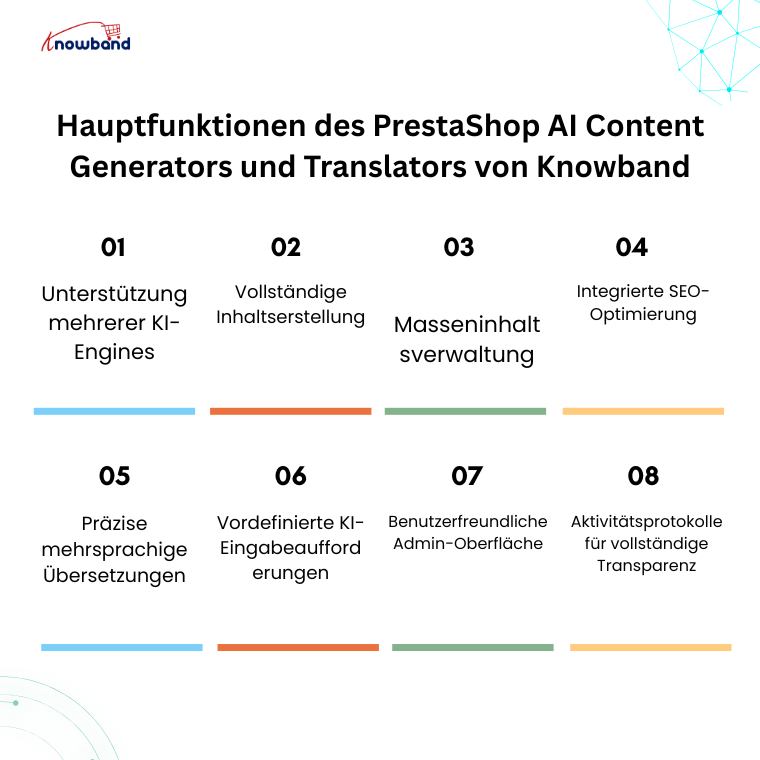 Visuelle Übersicht der Hauptfunktionen des KI-Moduls von Knowband für PrestaShop zur Inhaltserstellung und -übersetzung.