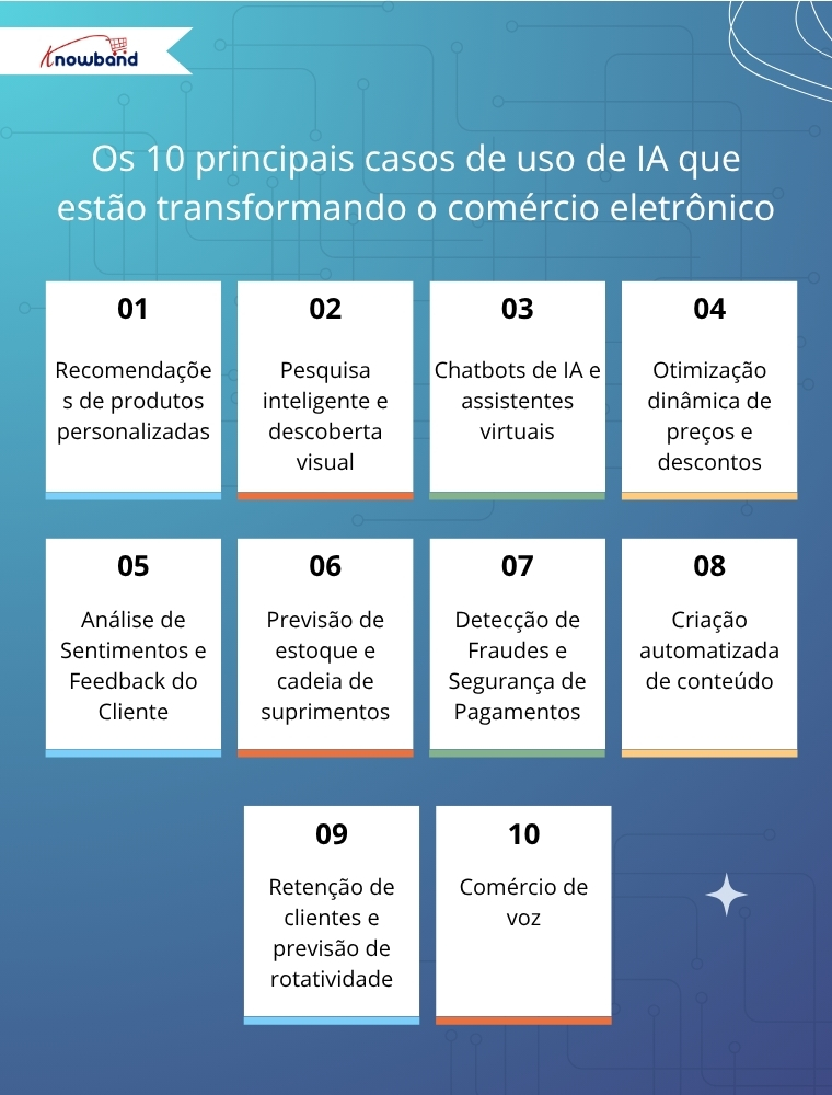 This image showcases the ten most impactful ways artificial intelligence is transforming e-commerce. Examples include product recommendations, dynamic pricing, fraud detection, and customer service automation, created by Knobwna.