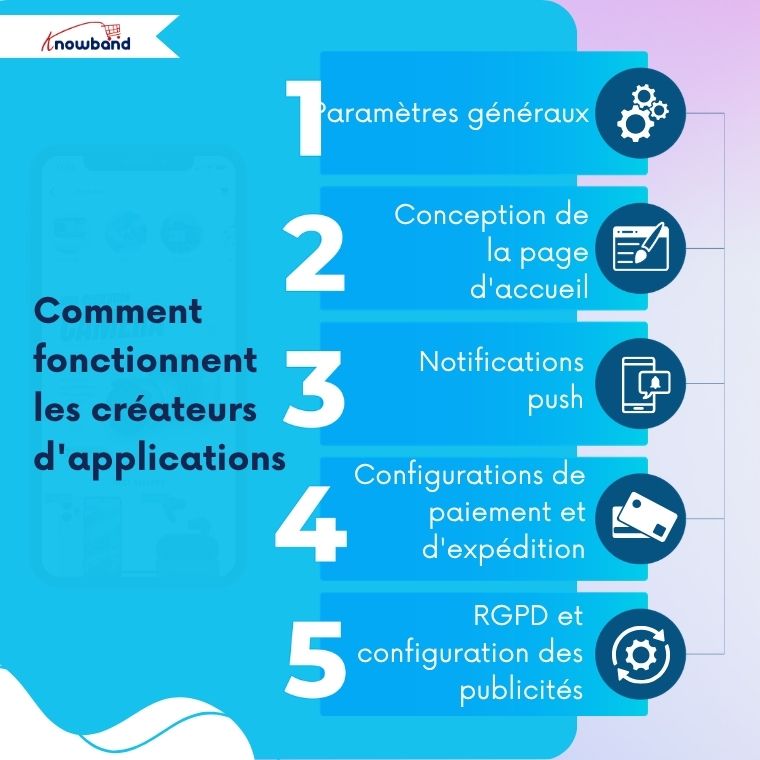 Un schéma étape par étape montrant le fonctionnement des créateurs d'applications, incluant des phases telles que la conception de l'idée, le design, le développement, les tests et le déploiement.