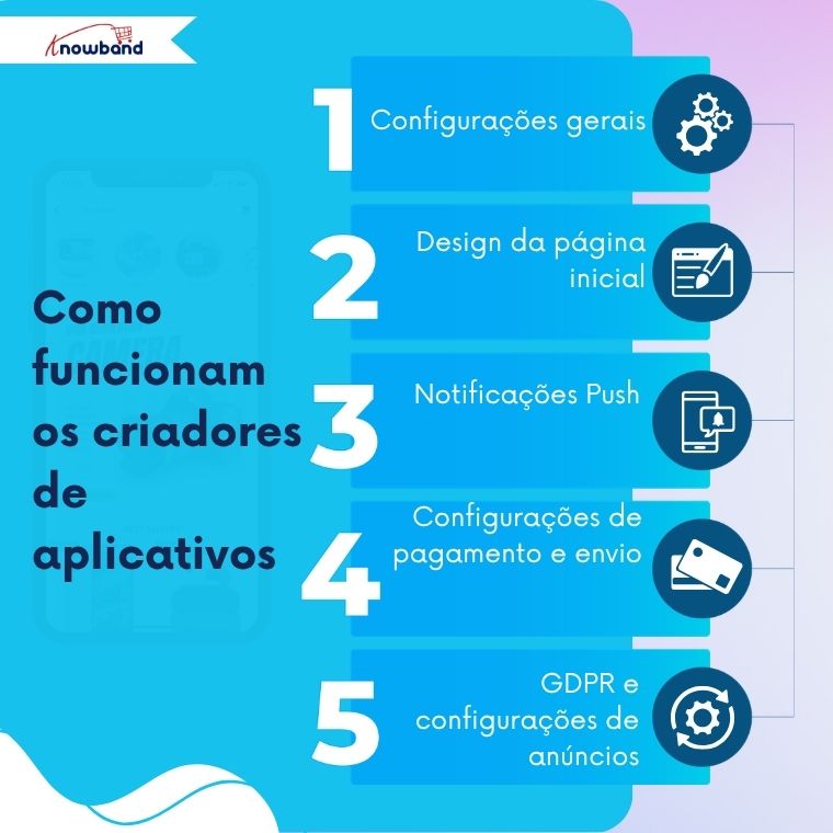 Um diagrama passo a passo mostrando como os criadores de aplicativos funcionam, incluindo etapas como criação da ideia, design, desenvolvimento, testes e lançamento.