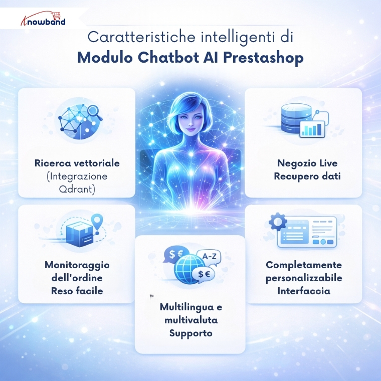 Illustrazione delle funzionalità avanzate del chatbot AI PrestaShop di Knowband per automatizzare il supporto clienti e migliorare l’esperienza utente