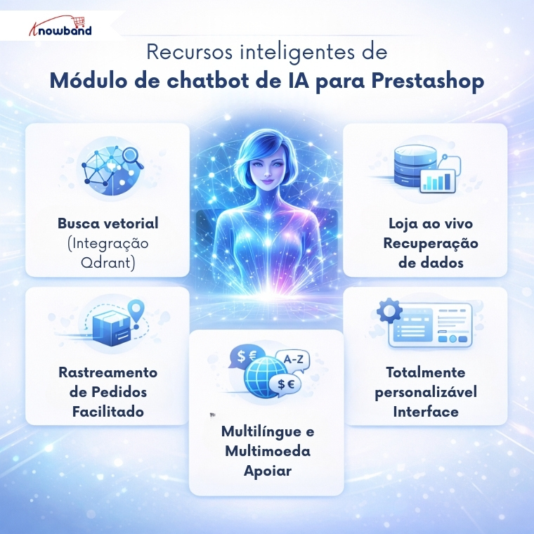 Ilustração das funcionalidades avançadas do chatbot de IA PrestaShop da Knowband para automatizar o suporte ao cliente e melhorar a experiência do usuário.