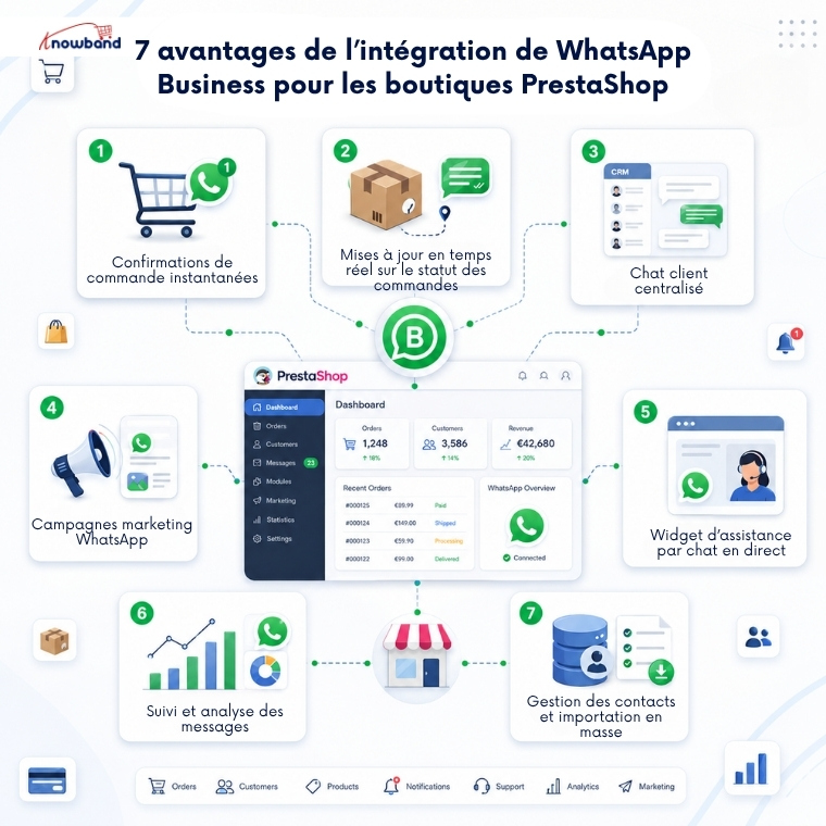Fonctionnalités du module CRM WhatsApp pour PrestaShop : notifications de commande, support par chat en direct, campagnes marketing, gestion des contacts, suivi des messages et outils CRM pour la relation client.