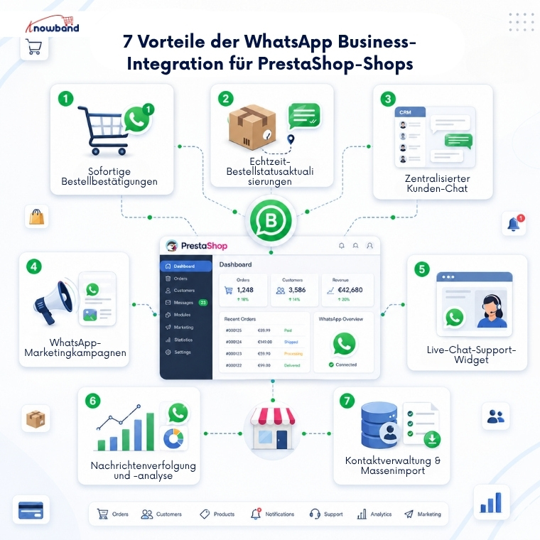 Funktionen des PrestaShop WhatsApp-CRM-Moduls, darunter Bestellbenachrichtigungen, Live-Chat-Support, Marketingkampagnen, Kontaktverwaltung, Nachrichtenverfolgung und CRM-Tools für Kunden.