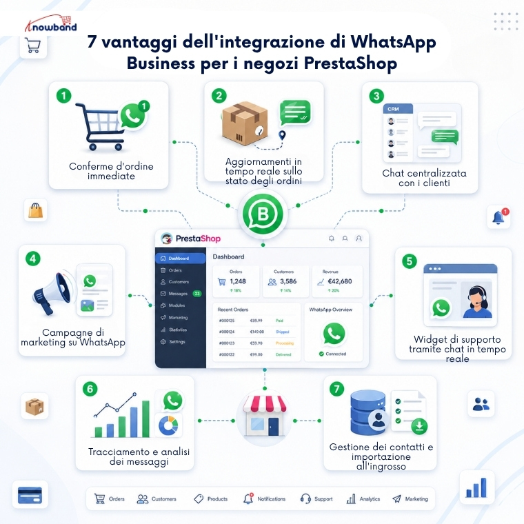 Funzionalità del modulo CRM WhatsApp per PrestaShop: notifiche ordini, assistenza via live chat, campagne di marketing, gestione contatti, tracciamento messaggi e strumenti CRM per i clienti.