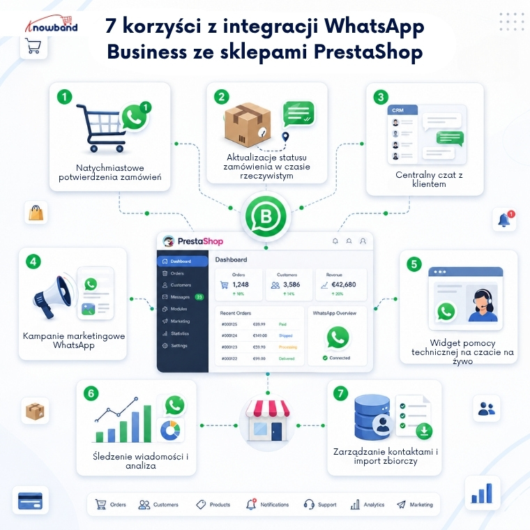 Funkcje modułu WhatsApp CRM dla PrestaShop obejmują: powiadomienia o zamówieniach, obsługę czatu na żywo, kampanie marketingowe, zarządzanie kontaktami, śledzenie wiadomości oraz narzędzia CRM do obsługi klienta.