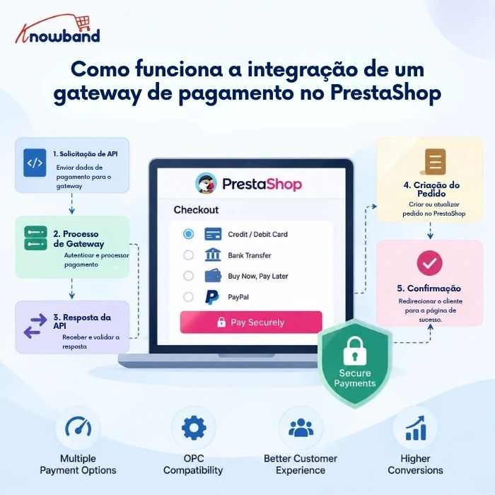 O que um Gateway de Pagamento Personalizado Realmente Precisa?