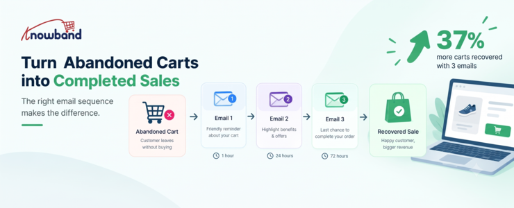 Three recovery emails and a PrestaShop abandoned cart sequence for recovering more carts